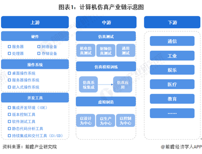 2023年中國(guó)計(jì)算機(jī)仿真行業(yè)產(chǎn)業(yè)鏈現(xiàn)狀及市場(chǎng)競(jìng)爭(zhēng)格局分析 廣東和江蘇省企業(yè)分布集中制